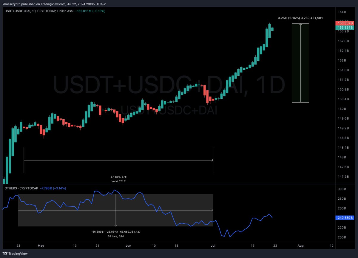 Ich weiß, viele haben lange darauf gewartet und ich musste immer wieder nüchterne, datenbasierte Antworten geben, aber…

Es scheint, als wäre es an der Zeit, sich auf eine mögliche “Altcoin Season” vorzubereiten bzw. auf die nächste Kapitalwelle.

Die Marktkapitalisierung der