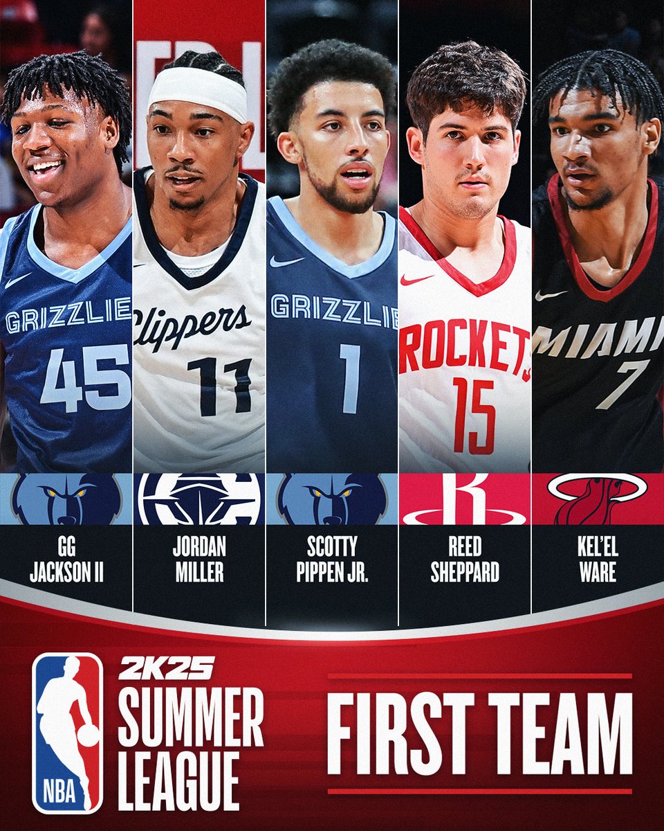 The #NBA2KSummerLeague First Team!

GG Jackson II
Jordan Miller
Scotty Pippen Jr.
Reed Sheppard
Kel’el Ware