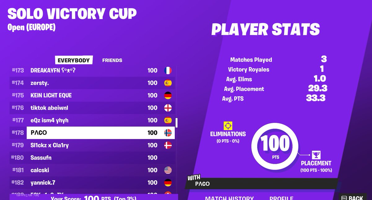 FluffySteeze's tweet image. 💸 WON SOLO VICTORY CUP 💸