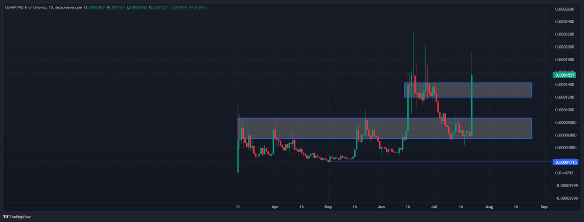 TheWolfXBT's tweet photo. $QSWAP Alex becker rumour blijkt er rond te gaan. Van de dip op 500K naar 2 mil gevlogen weer. ze hebben vannacht om 02:00 ook een vc in de tg. Dit kan best big zijn mocht dit kloppen. HYPED UP! #crypto #memecoins #utilitys #onchain #smallcaps #quantum #cryptoai https://t.co/E5AFxlkVPw