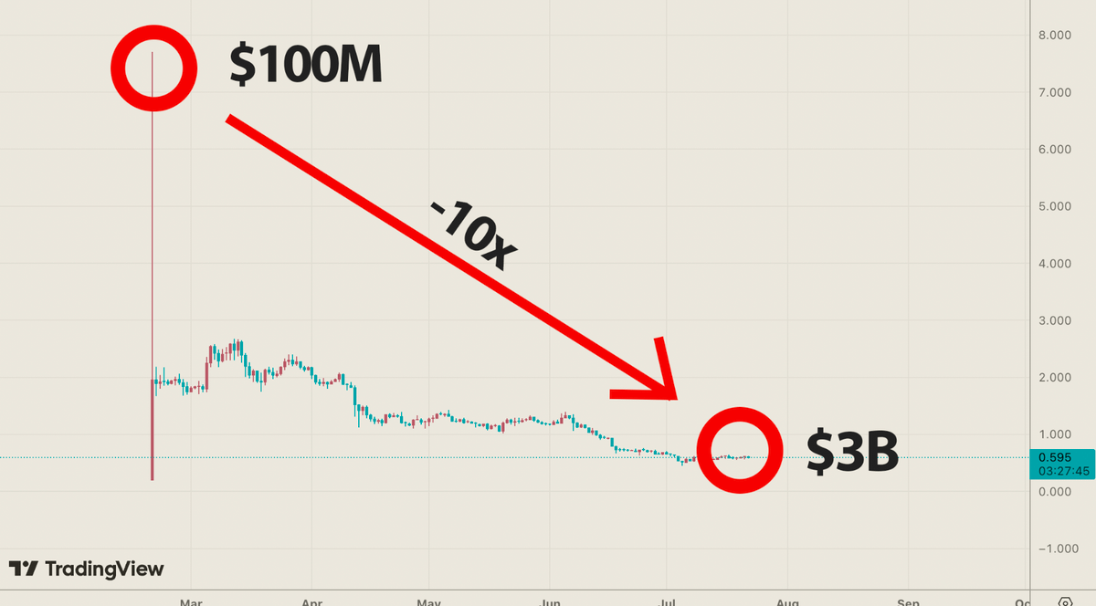If you put $10,000 in $STRK 7 months ago.

Today, you would be down by $8,500 (-85%).

VC's scam u every day, making tokens dump by 80-95%.

I bet you hold these tokens (they're programmed to dump) and don't even know about it 🧵👇