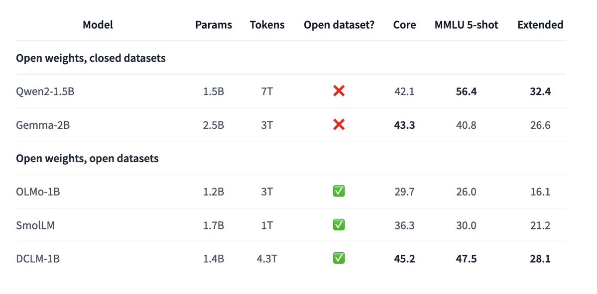 Excited to share our new-and-improved 1B models trained with DataComp-LM!

- 1.4B model trained on 4.3T tokens
- 5-shot MMLU 47.5 (base model) =&gt; 51.4 (w/ instruction tuning)
- Fully open models: public code, weights, dataset!