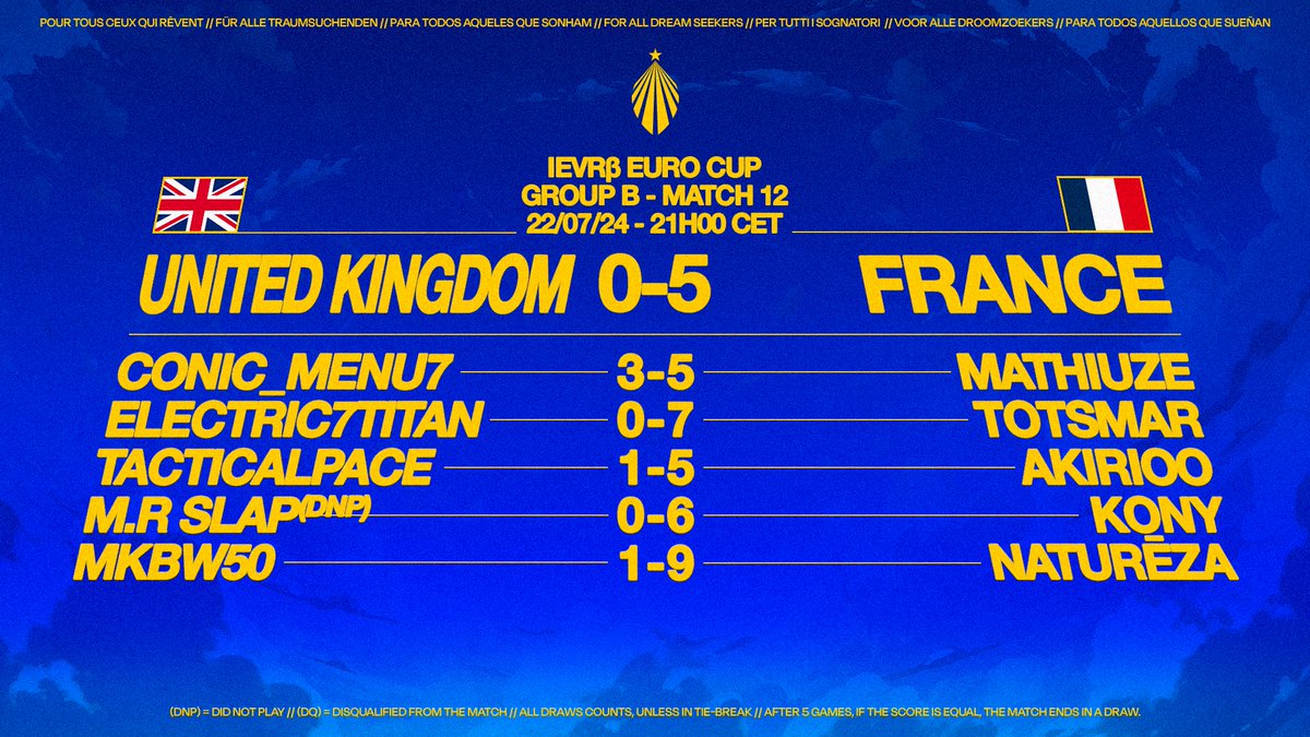 IEVREUROS's tweet photo. In the second match of the day, in a fixture that looked like a David vs Goliath remake, France beat UK without sweating a drop, with a new 5-0 victory and some old gameplay. https://t.co/S5jQmZ65QE