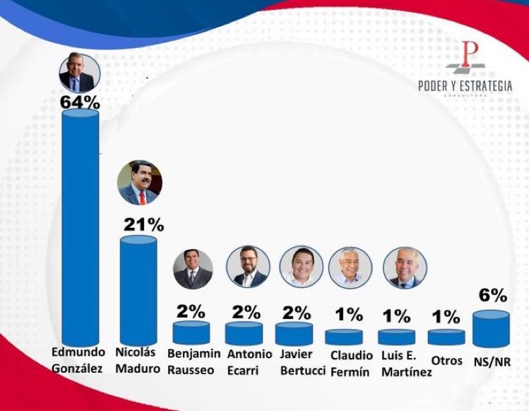 ArturoC69755641's tweet photo. #Cojedes|| Titulares en X.
1 Con brecha a favor @EdmundoGU entra en la recta final de las presidenciales.
2 Jorge Rodríguez denuncia bloqueo comunicacional a Nicolás Maduro.
3 Se necesitan 170 sueldos mínimos para cubrir canasta alimentaria según Cendas. #jul22 @Class987FM https://t.co/IdQnyl10V9