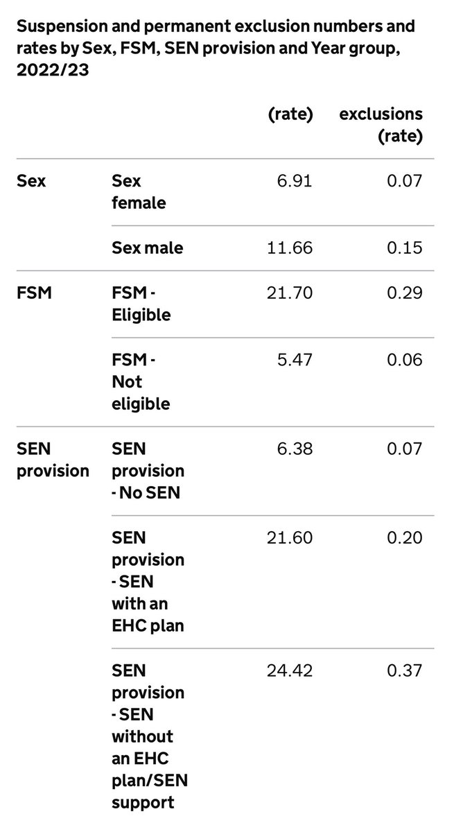 I am surprised to be told that the previous government’s ‘behaviour tsar’ is tweeting that children with SEN do not have higher exclusion rates, when the government’s own statistics show this? Have I misunderstood, <a href="/pauldixtweets/">Paul Dix</a> <a href="/SwailesRuth/">Ruth Swailes</a>?