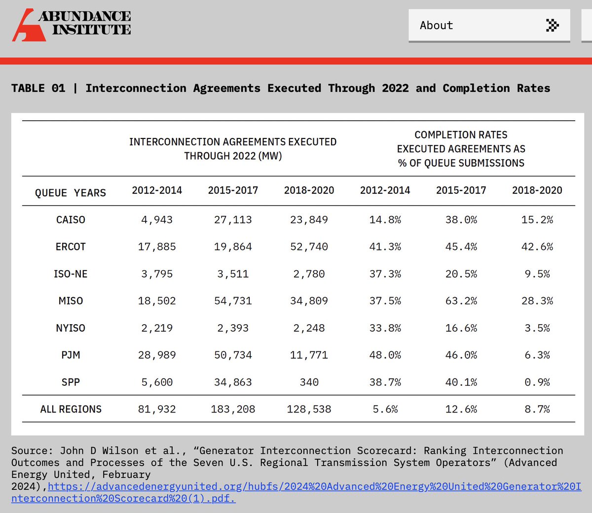 Texas is just crushing all the other regional transmission system operators in terms of connecting new power generation to the grid.

Big part of why Texas is leading the country in solar and wind deployment.