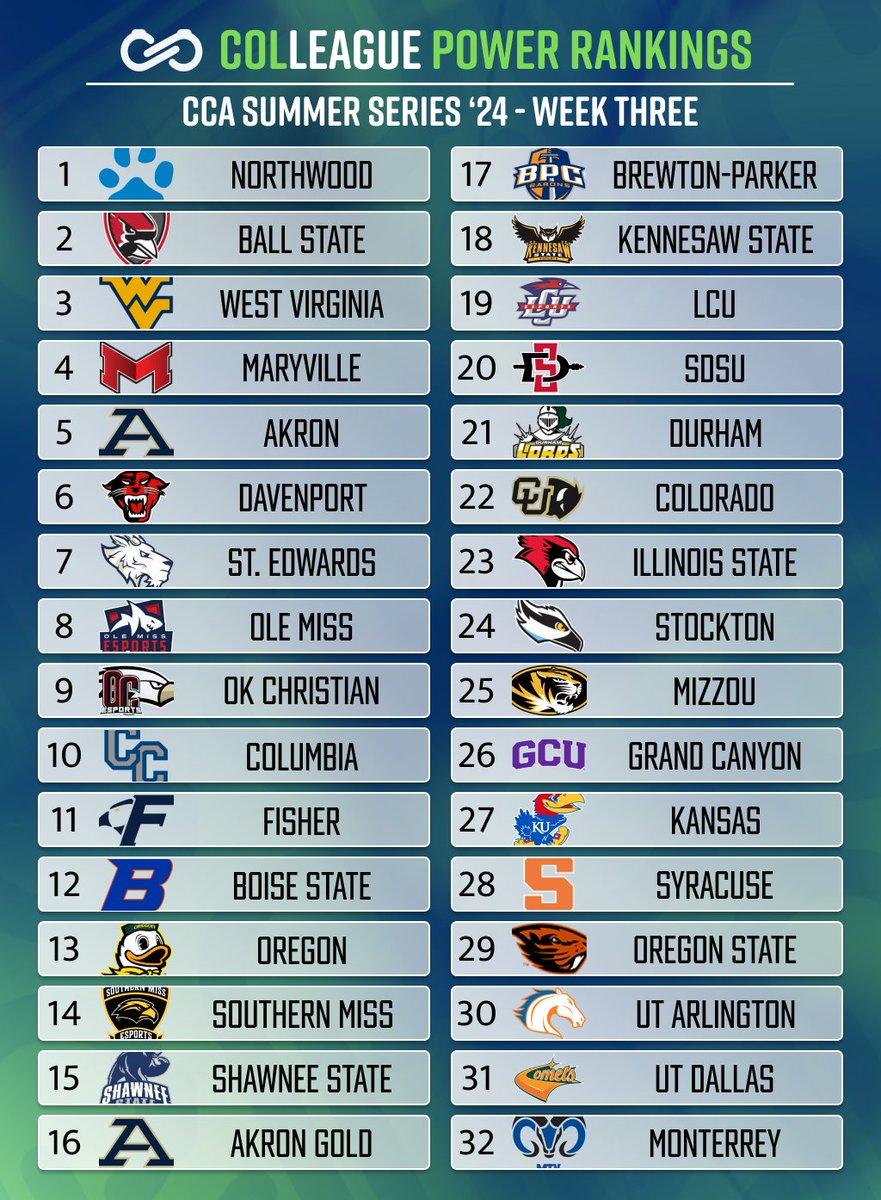Updated Summer Series Power Rankings 🔥🔥

One week left of League Play in the <a href="/CollegeCarball/">College Carball Association</a> Summer Series, and a TON of important matches left to be played. 💯

Who's going to clutch their way into the championships? 👇