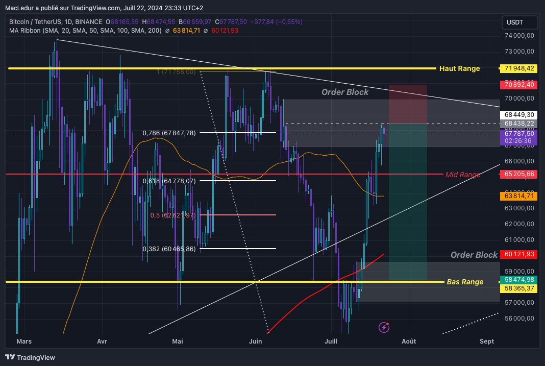 GiGiLedur's tweet photo. Stratégie #OrderBlock (OB)

Retournement potentiel #BTC :

🔹Dans l'#OB juste avant la chute du $BTC (67k/70k)
🔹Prix sur 786 de #Fibo (#RLZ #short)
🔹Prix proche l'#ATH 2021 (69k)
🔹#Trendline baissière proche de l'OB

Target: l'OB dans la zone 57k/60k 🤔

#trading #Crypto https://t.co/za24P5fa0N