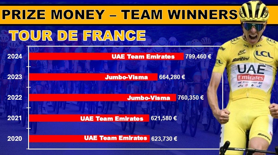 The Tour de France Winning Team Prize Money From 2020 to 2024 👀

UAE and Pogacar have topped the charts this year with almost €800k 

2024 Full TDF Prize Money  Breakdown video: youtu.be/vYQNrdQK4Tg

#TDF #TourdeFrance #TdF2024