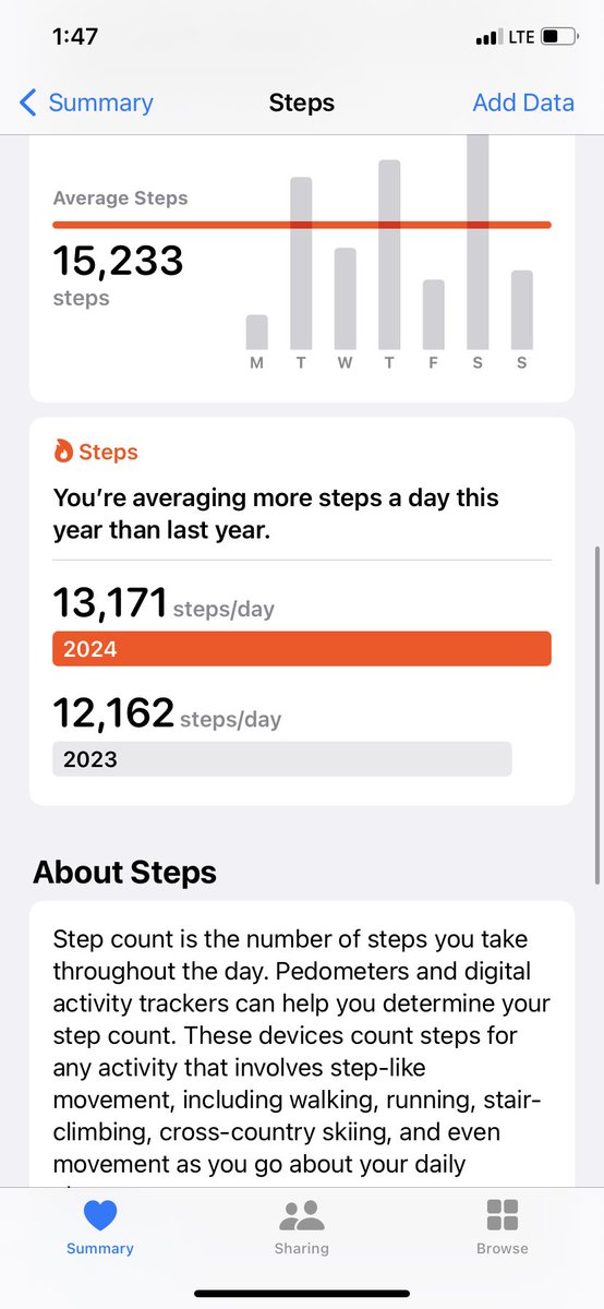 BDPhillyPhilly's tweet photo. 1k more steps a day compared to last year. Personal best 5k time of 21:28 today https://t.co/XlyoRFkP94