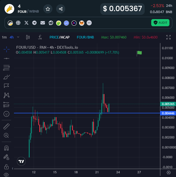 $FOUR previous all time high is new support, blink and we'll be at $50m.

Overdue some $BNB runners, <a href="/BNBCHAIN/">BNB Chain</a> publicly supporting memes is a big deal, new shiny toys will benefit the most.