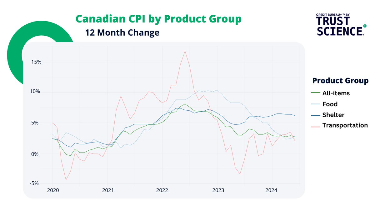 Weekly Insight 💡 

Canadian Inflation for June was below expectations at 2.7% for all-items, according to last week's CPI release from StatsCan. After the release, the implied probability of a rate cut from the Bank of Canada in July rose from 82% to 93% in swap markets.