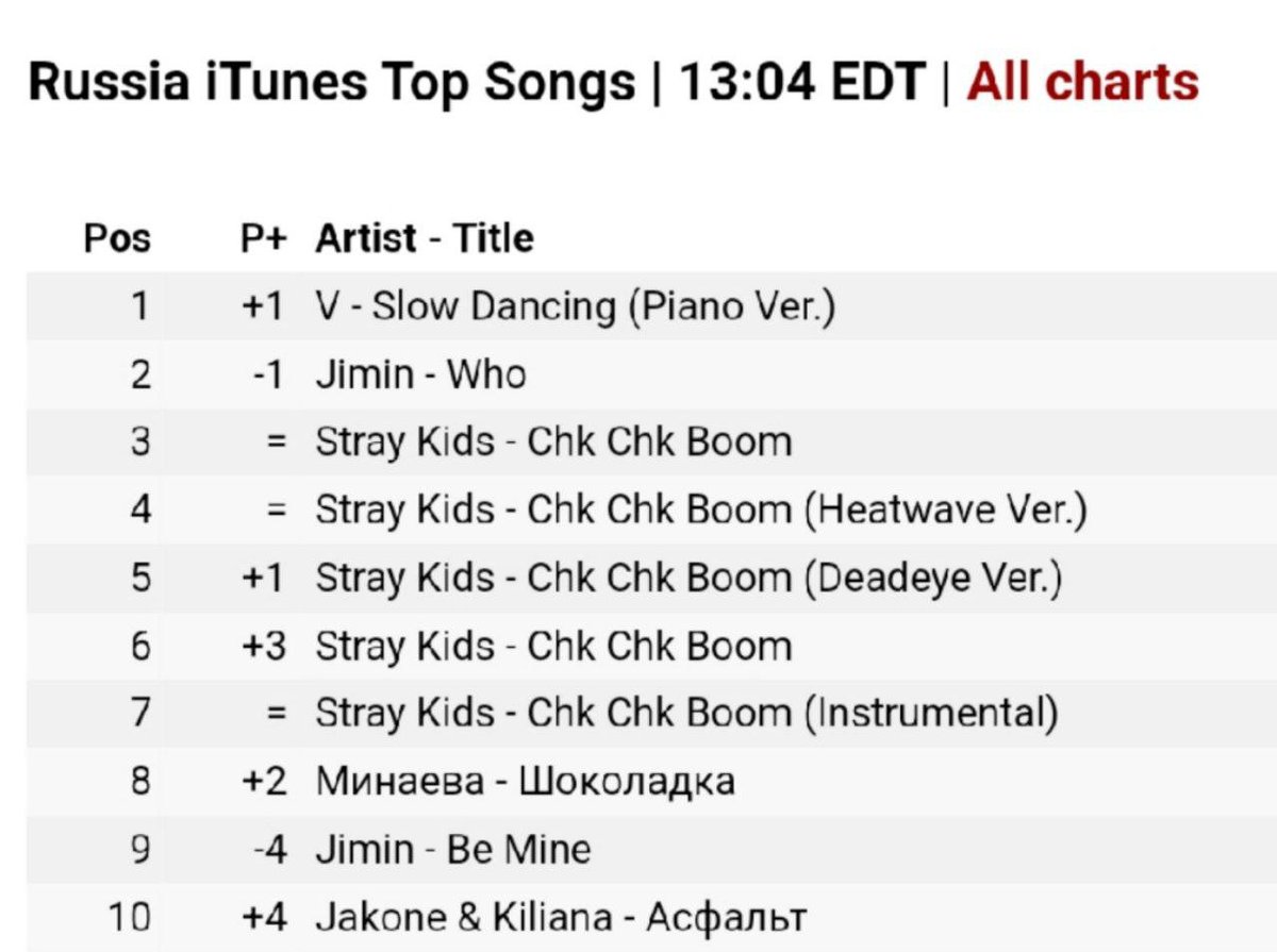 DussThv's tweet photo. 🇷🇺iTunes Россия:

Песни:
#1.Slow Dancing ( Piano Version) *НОВЫЙ ПИК*

CONGRATULATIONS TAEHYUNG
BORAHAE TAEHYUNG
#태형아_영원히_너와함께할게
FOREVER WITH YOU TAEHYUNG https://t.co/6COejZV0D6