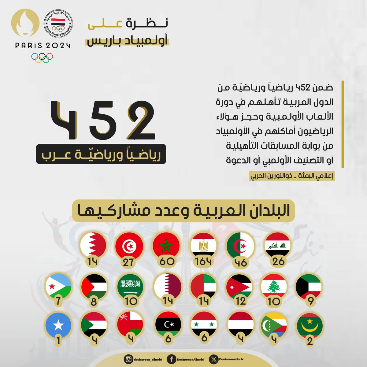 تعرفوا على عرب #أولمبياد_باريس عدد الدول المشاركة وعدد مشاركيها في كل الألعاب 🗼😍

- في هذه النسخة #مصر تشارك بأكبر عدد من الرياضيين على مدار تاريخها في الدورات الأولمبية و #الصومال و #موريتانيا الأقل.. وبلادنا تتشارك مع #عمان و #السودان و #جزر_القمر 👏🏼

#ParisOlympics2024