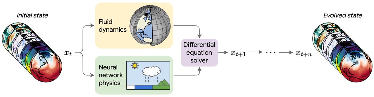 NeuralGCM combines a physics-based general circulation model with a neural network for small-scale processes, all written in JAX to support differentiable optimization and high-performance simulations on GPU/TPU.
