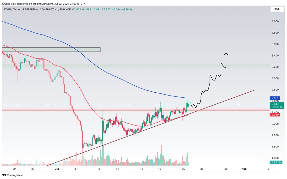 CyrptoNav's tweet photo. $ETHFI Guys Don't Miss it...📈🎯🔥🔥🔥

#ETHFI #Ethereum #ETF #ETFETH #ethfi̇ #Bitcoin #Bitcoin2024 #cryptocurrency #EtheriumETFs https://t.co/wiD9A7hXvV