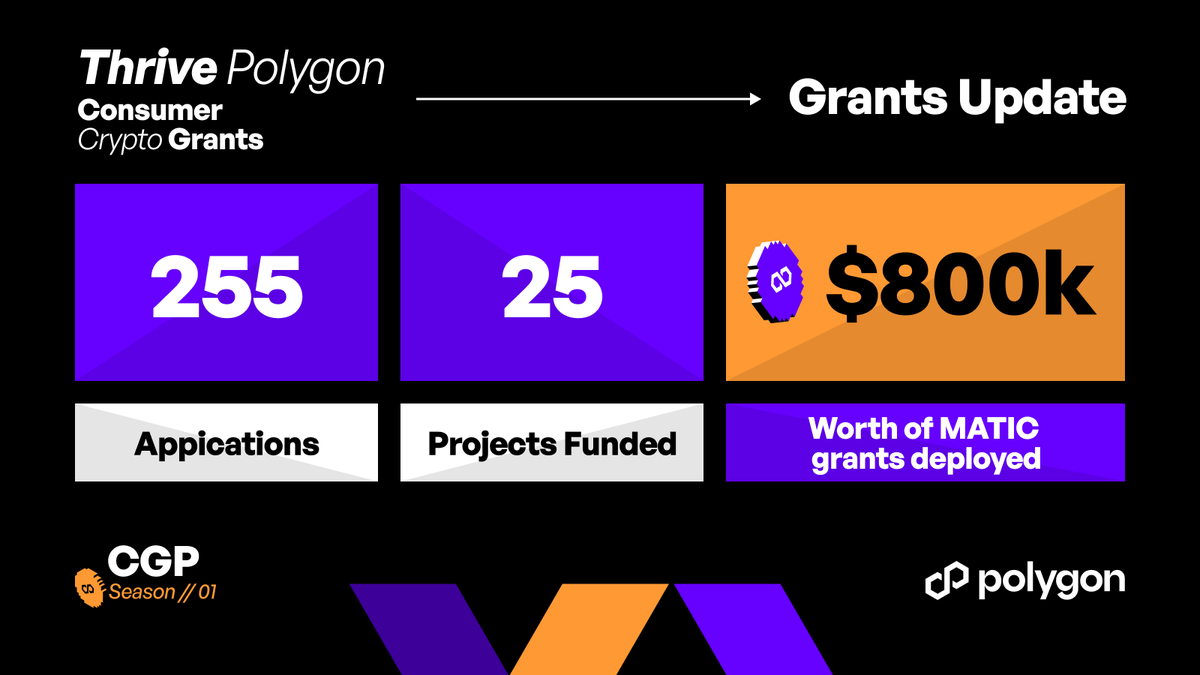 0xPolygonEco's tweet photo. The first season of @thrivepolygon consumer crypto grants is in the books!

Here’s a quick rundown on the first ever Polygon Community Grants Program grant allocator round ⬇️

• 25 projects approved for grant funding
• 255 applications were received
• $800,000 in MATIC grants deployed by @thrivepolygon

Breakdown of builders by domain:
18% Gaming & Autonomous Worlds
18% Digital/Physical Intersections
17% AI x Crypto
15% NFT Innovation
13% Decentralized Social
7% Gamified Commerce
6% Scenecoins/Distributed Communities
5% Content Co-Creation

After rigorous review, the results are in.

Introducing the 25 projects that have received a grant from @thrivepolygon:
- @3look_io the SocialFi meme
- @BrianknowsAI the intent recognition engine for web3
- @callbackxyz a next-generation loyalty platform for independent stores
- @CarbonCreditXyz a primary marketplace & advanced secondary market exchange for carbon credits & energy related contracts
- @RedditCurrency empowering communities to grow their own users’ economies and incentivize quality content on traditional web2 platforms
- @crackandstack top-down multiplayer game where you mine ETH. survive 2 minutes in the mines to receive all your mined ETH directly to your wallet.
- @DEFITofficial the mobile application that gamifies and values your physical activity
- @FANtiumOfficial invest in athletes or teams with just a few clicks
- @Forseapp find friends and new dApps in the Polygon ecosystem
- @intraVerse_Game a gaming as a service (GaaS) platform that enables web3 and web2 brands to effortlessly create and deploy engaging gaming experiences using various templates developed by multiple gaming studios, thus reducing development time and costs
- @kleo_network user owned data consumption identity
- @0xmayalabs decentralized protocol for media authenticity
- @citizenwallet a smart crypto wallet from any NFC tag to revolutionize event transactions
- @rafflxyz a platform to create decentralized and provably fair raffles/lotteries
- Reddit Digital Asset Dealer distributing digital assets seamlessly to users by leveraging Reddit
- @SmartLayer infrastructure for advanced token utility
- @SnyperApp a smart contract-powered social marketplace that offers a social shopping experience that rewards anyone for their influence
- @songs_tools open protocol for music distribution
- @SpaceMisfits a Sci-Fi multiplayer space shooter built on Altura
- @toasterfinance one-stop DeFi investment platform for mass adoption
- @Unitap_app a web3 onboarding platform designed to help newbies go from zero to one & beyond in their crypto journey without friction
- @UPPFIRST a web2.5 B2B sales platform
- @WootzApp a new mobile browser to earn passive income using GenAI
- @xerberus making crypto safe for the masses through easy-to-understand risk ratings for tokens
- Xion Global v provides web3 payments infrastructure to global payment networks

Learn more here: https://t.co/df3f4ToDle

-
💡 Applications for the general grants track for CGP are still open: https://t.co/xOuxRX9DK4