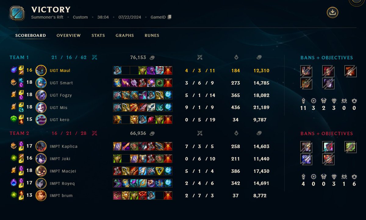 Maul (@meowull) on Twitter photo Well played! We were inting a bit early game in first two games but fixed in in the 3rd
<a href="/IMProve_team_/">IMProve Team</a> GG! You proved a lot of people wrong about your team and went to top 4 Well played! We were inting a bit early game in first two games but fixed in in the 3rd
<a href="/IMProve_team_/">IMProve Team</a> GG! You proved a lot of people wrong about your team and went to top 4