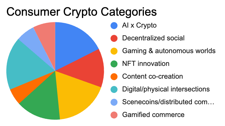 0xPolygonEco's tweet photo. The first season of @thrivepolygon consumer crypto grants is in the books!

Here’s a quick rundown on the first ever Polygon Community Grants Program grant allocator round ⬇️

• 25 projects approved for grant funding
• 255 applications were received
• $800,000 in MATIC grants deployed by @thrivepolygon

Breakdown of builders by domain:
18% Gaming & Autonomous Worlds
18% Digital/Physical Intersections
17% AI x Crypto
15% NFT Innovation
13% Decentralized Social
7% Gamified Commerce
6% Scenecoins/Distributed Communities
5% Content Co-Creation

After rigorous review, the results are in.

Introducing the 25 projects that have received a grant from @thrivepolygon:
- @3look_io the SocialFi meme
- @BrianknowsAI the intent recognition engine for web3
- @callbackxyz a next-generation loyalty platform for independent stores
- @CarbonCreditXyz a primary marketplace & advanced secondary market exchange for carbon credits & energy related contracts
- @RedditCurrency empowering communities to grow their own users’ economies and incentivize quality content on traditional web2 platforms
- @crackandstack top-down multiplayer game where you mine ETH. survive 2 minutes in the mines to receive all your mined ETH directly to your wallet.
- @DEFITofficial the mobile application that gamifies and values your physical activity
- @FANtiumOfficial invest in athletes or teams with just a few clicks
- @Forseapp find friends and new dApps in the Polygon ecosystem
- @intraVerse_Game a gaming as a service (GaaS) platform that enables web3 and web2 brands to effortlessly create and deploy engaging gaming experiences using various templates developed by multiple gaming studios, thus reducing development time and costs
- @kleo_network user owned data consumption identity
- @0xmayalabs decentralized protocol for media authenticity
- @citizenwallet a smart crypto wallet from any NFC tag to revolutionize event transactions
- @rafflxyz a platform to create decentralized and provably fair raffles/lotteries
- Reddit Digital Asset Dealer distributing digital assets seamlessly to users by leveraging Reddit
- @SmartLayer infrastructure for advanced token utility
- @SnyperApp a smart contract-powered social marketplace that offers a social shopping experience that rewards anyone for their influence
- @songs_tools open protocol for music distribution
- @SpaceMisfits a Sci-Fi multiplayer space shooter built on Altura
- @toasterfinance one-stop DeFi investment platform for mass adoption
- @Unitap_app a web3 onboarding platform designed to help newbies go from zero to one & beyond in their crypto journey without friction
- @UPPFIRST a web2.5 B2B sales platform
- @WootzApp a new mobile browser to earn passive income using GenAI
- @xerberus making crypto safe for the masses through easy-to-understand risk ratings for tokens
- Xion Global v provides web3 payments infrastructure to global payment networks

Learn more here: https://t.co/df3f4ToDle

-
💡 Applications for the general grants track for CGP are still open: https://t.co/xOuxRX9DK4