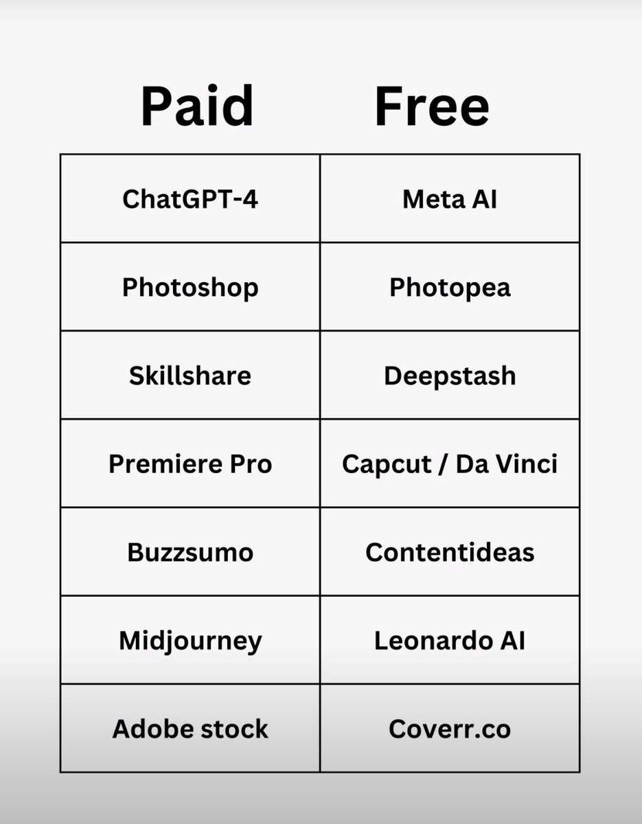 fatehsali's tweet photo. Here is Top Free Alternatives to Top Paid Tools. 

Want to learn Al? #askFateh #aitools https://t.co/1MjFlqSMWE