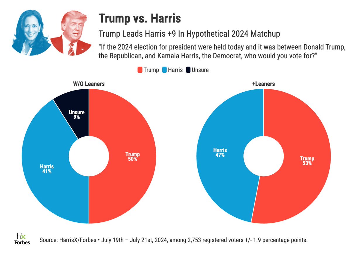 🚨🚨🚨BREAKING POLL from HarrisX🚨🚨🚨
…And the Trump bump is real folks.

Following his acceptance speech at the #RNCConvention, Trump has effectively doubled his lead in our polling:

Trump +8 vs. Biden when you don’t account for undecideds. Trump +6 when you ask undecideds