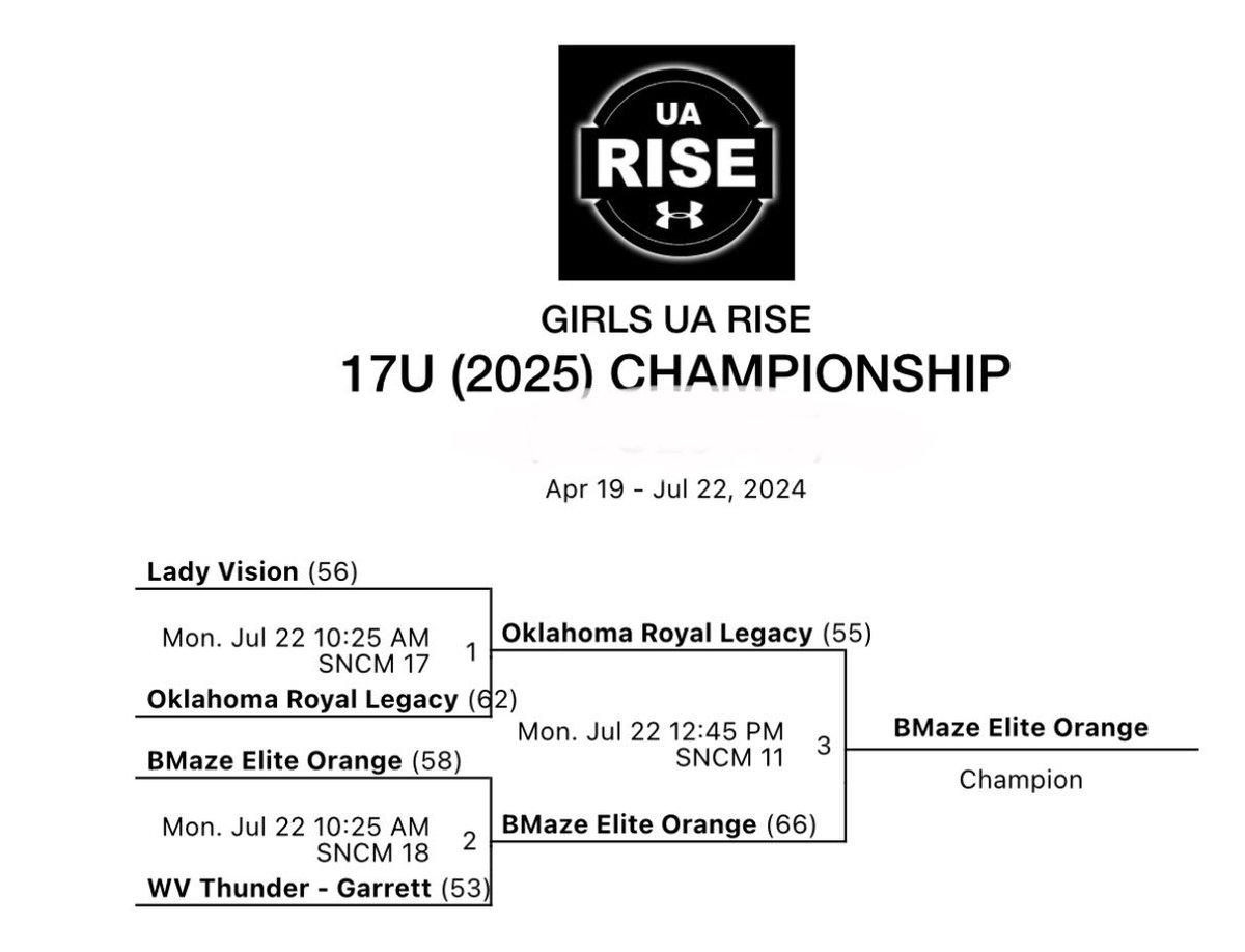 Not the outcome we wanted but these girl battled all week , going 5-1 losing in the ship to a really good BMaze Elite team !! Love our girls so much !!