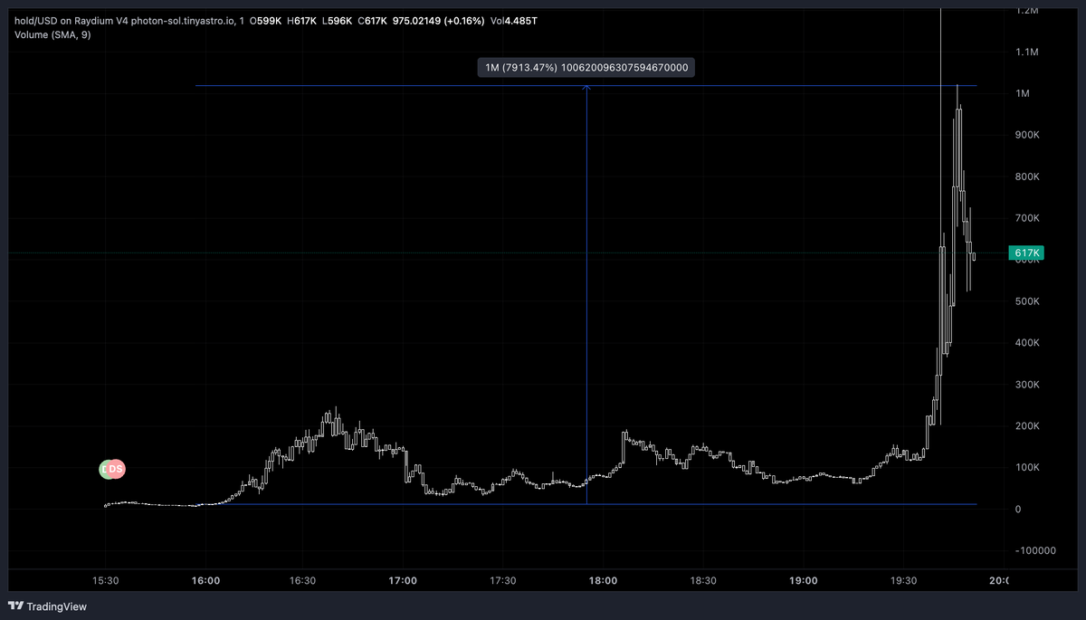 mavora's tweet photo. IF NOTHING SENDS WE SEND ONE🚀

$HOLD 14K -> 1.1M

JUST HOLD