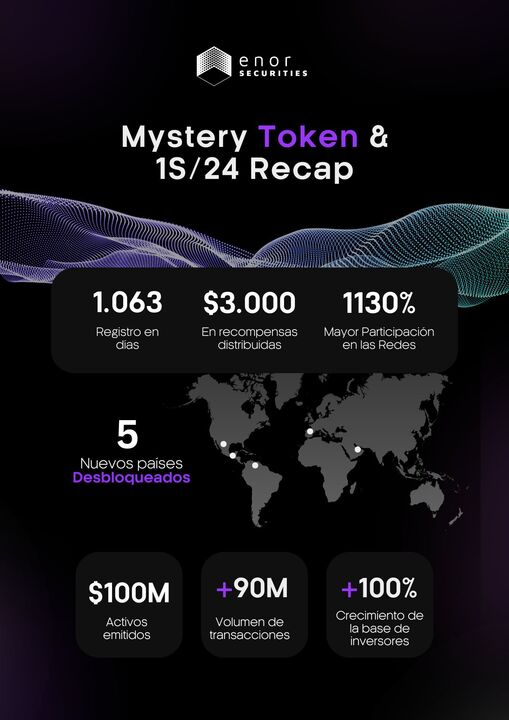 eNorsecurities's tweet photo. Hemos tenido una gran semana en #eNOr y por eso queremos compartir con nuestra comunidad algunos avances importantes: 😎
▪️ + de 1000 nuevos usuarios.
▪️ + de 3000 USD repartidos en premios.
▪️+ de 1000% de aumento en el engagement en redes.
▪️ 5 Nuevos paises que se suman a la lista de nuestros servicios.
#eNOr #fintech #tokenizacion