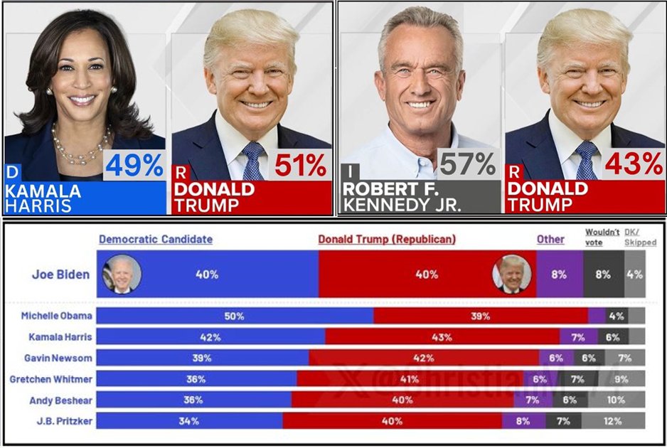 MAHA_PAC's tweet photo. Now that Biden has officially dropped out of the race, we would like to re-iterate that RFK Jr. is the only candidate in this race who can beat Trump, and he beats him in a 14 point landslide. 

Kamala Harris can’t beat Trump.

Gavin Newsom can’t beat Trump.

Gretchen Whitmer can’t beat Trump.

If there was ever a chance to throw a wrench in the system, take on the establishment, and truly reform our democracy in a way that benefits all Americans, it is now.

Following years of propaganda about Covid, the war in Ukraine, Biden’s mental decline, and RFK Jr. himself, the Democratic Party apparatus has fundamentally discredited itself. They have shown their true colors and have effectively forfeited this election. 

It is now a two-person race. Kennedy Vs Trump.

Let's come together and elect the first truly Independent President since George Washington.