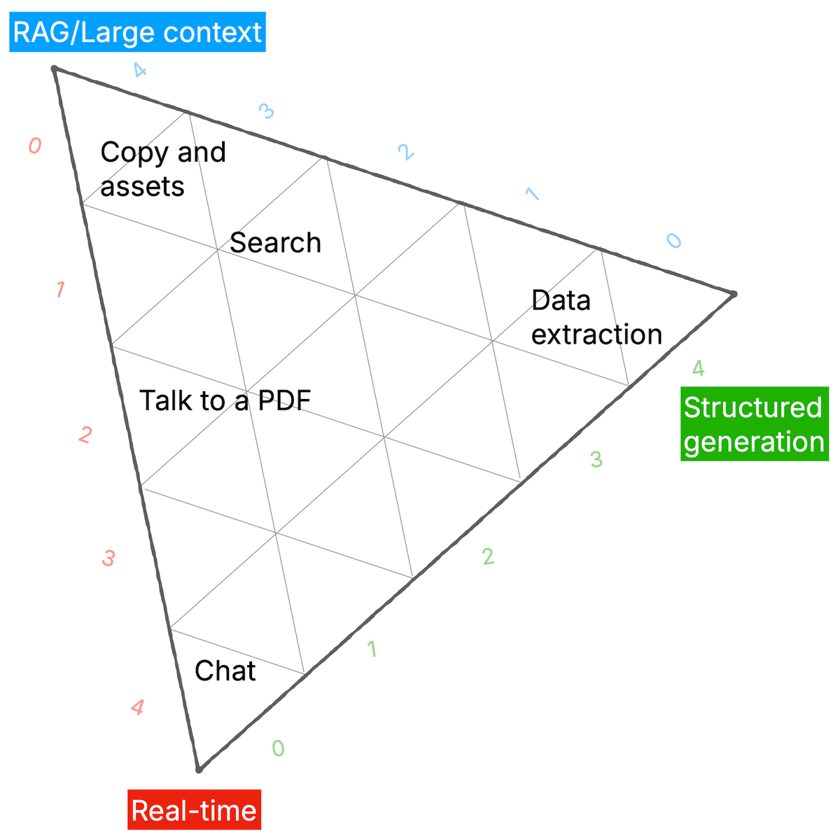 auchenberg's tweet photo. Great post and illustrations by @genmon on today's AI-product experiences. 

Mapping the landscape of gen-AI product user experience. https://t.co/2VCJl8NXCv https://t.co/fdZoGnzhG8