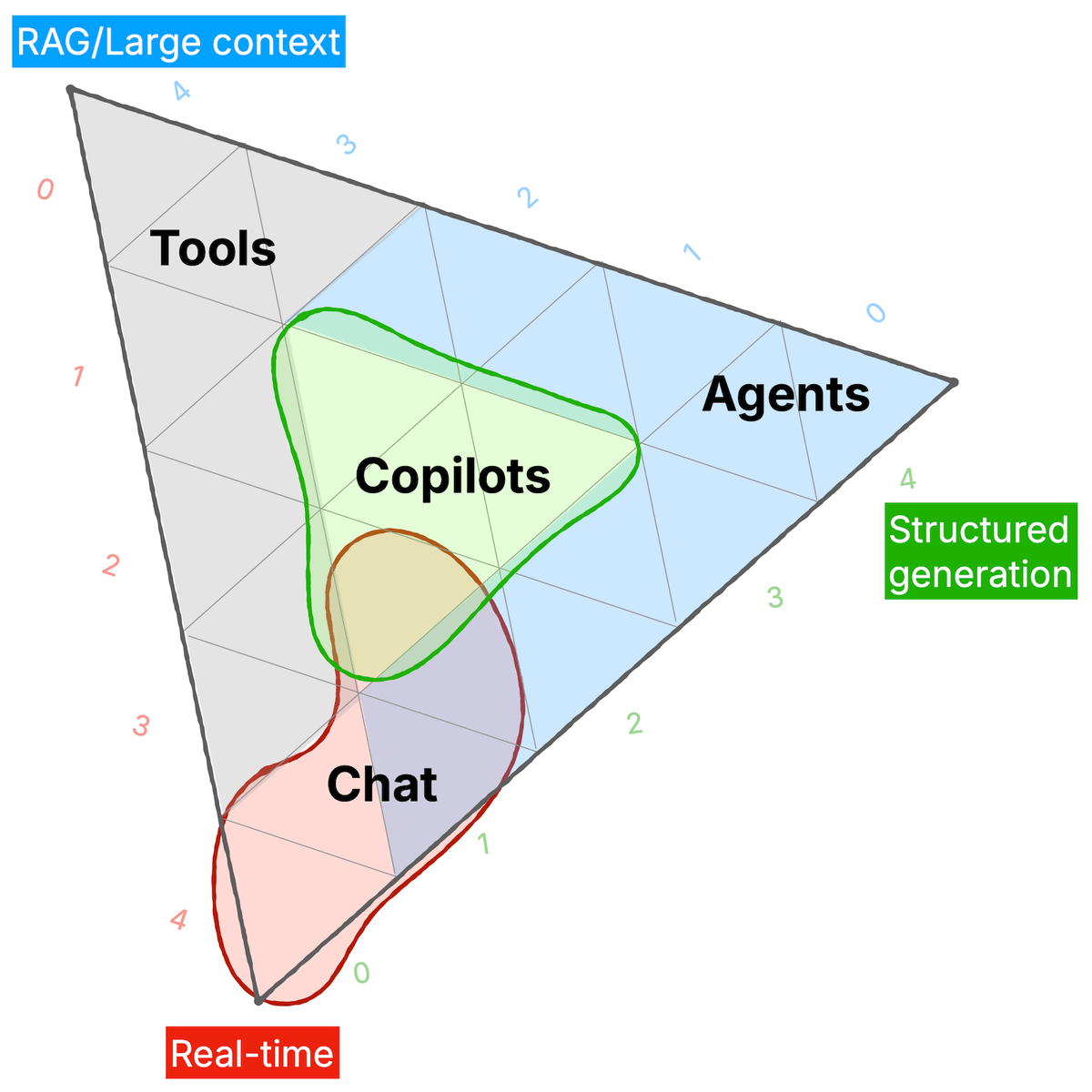 Great post and illustrations by <a href="/genmon/">Matt Webb 🌸🌼 genmon.fyi</a> on today's AI-product experiences. 

Mapping the landscape of gen-AI product user experience. interconnected.org/home/2024/07/1…