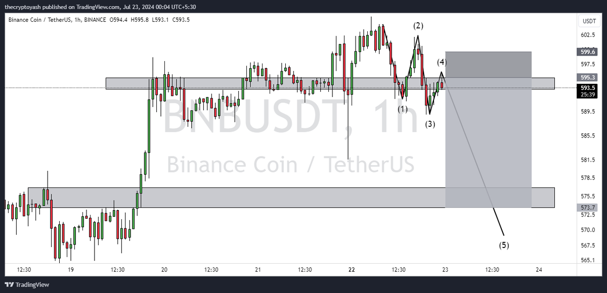 thecryptoyash's tweet photo. Right Now I'm Just Waiting for Entry Signal in the Optimal Time Period After I See Signs of Whales Entering the Market. I Don't Trade #BNB Often, Its Kinda Weird with the Tick Movement. But It's A Beautiful Setup, With Potential 4-5rr Move

#cryptocurrency #Bitcoin https://t.co/HEw1QWc7iP