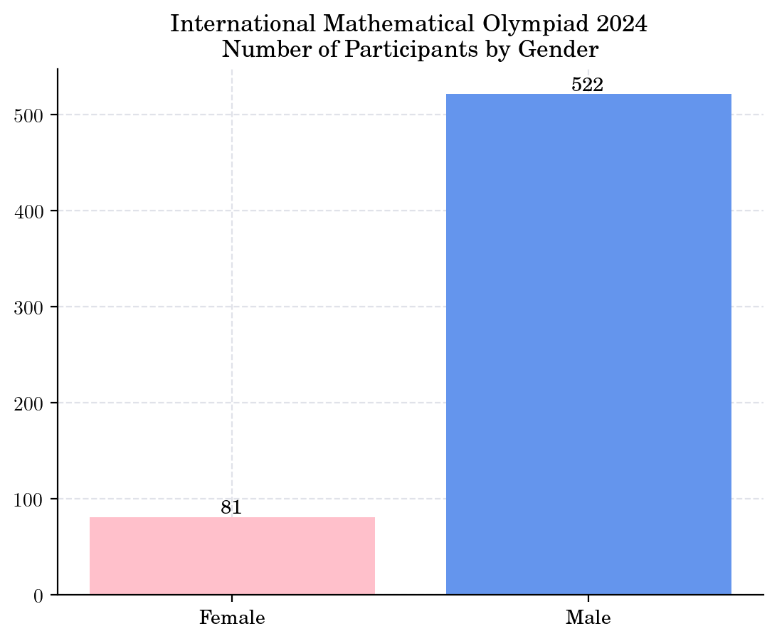 Quant_Girl's tweet photo. Female participation in the International #Mathematical Olympiad is still super LOW.
Let's recognise that this is an issue and work on supporting, mentoring, and inspiring the next generation of female mathematicians! 🌟
#WomenInSTEM #GirlsInMath #BreakTheBias #IMO https://t.co/Pks27YYwEv