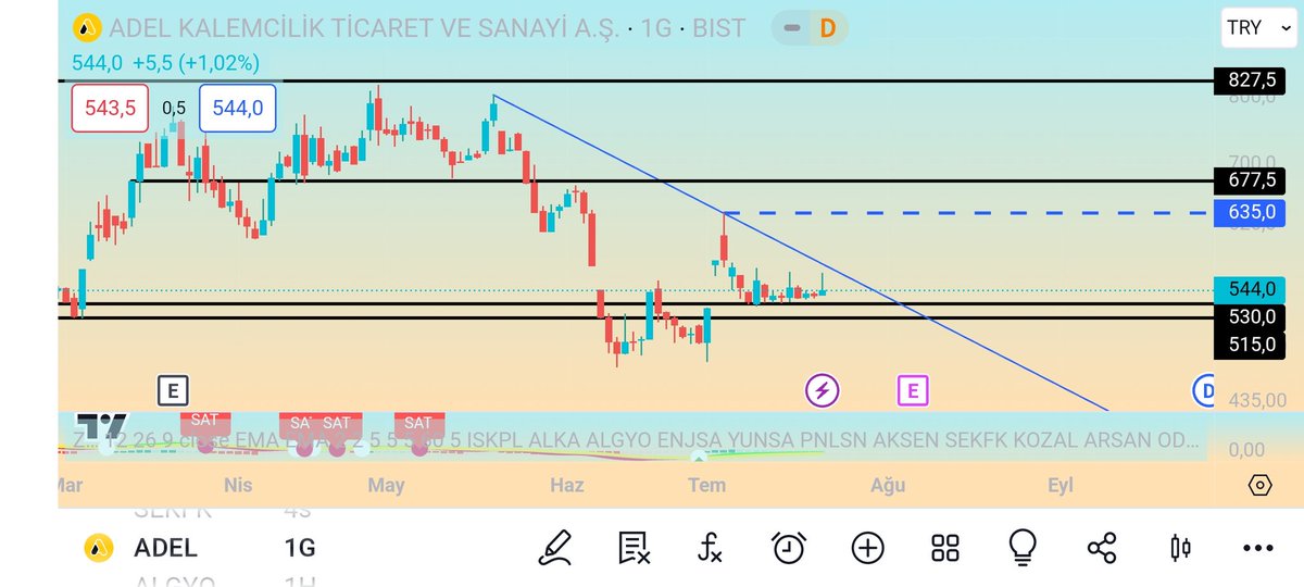 BorsaCloud's tweet photo. #Adel
Yarın için 569,0 üzeri düşeni kırar
Destek/Direnç grafikte mevcut
Takıp edıp Rt yaparak istediğiniz hisseyi sorabilirsiniz
Yatırım tavsiyesi değildir
#Alka  #Alctl #Manas #Magen #Eggub #Erbos #Brsan #Tspor #Rodrg #Ufuk #Sonme #Barma #Adel https://t.co/USO17tqZYy