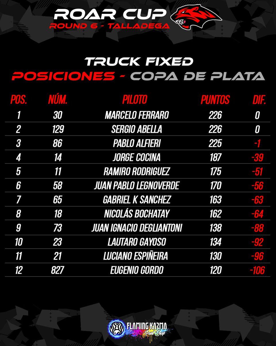 ROAReSports_Of's tweet image. #ROARCUP - FECHA 6 #TRUCKFIXED

Les dejamos las posiciones de la COPA DE ORO Y COPA DE PLATA luego de la primera fecha!🏁

FELICITACIONES Tobias Nahra sos el primer clasificado al #TOP6! 👏

Nos vemos el próximo miércoles en DOVER🔥🔥

#iRacing #Oval #NASCAR #Truck #Simracing