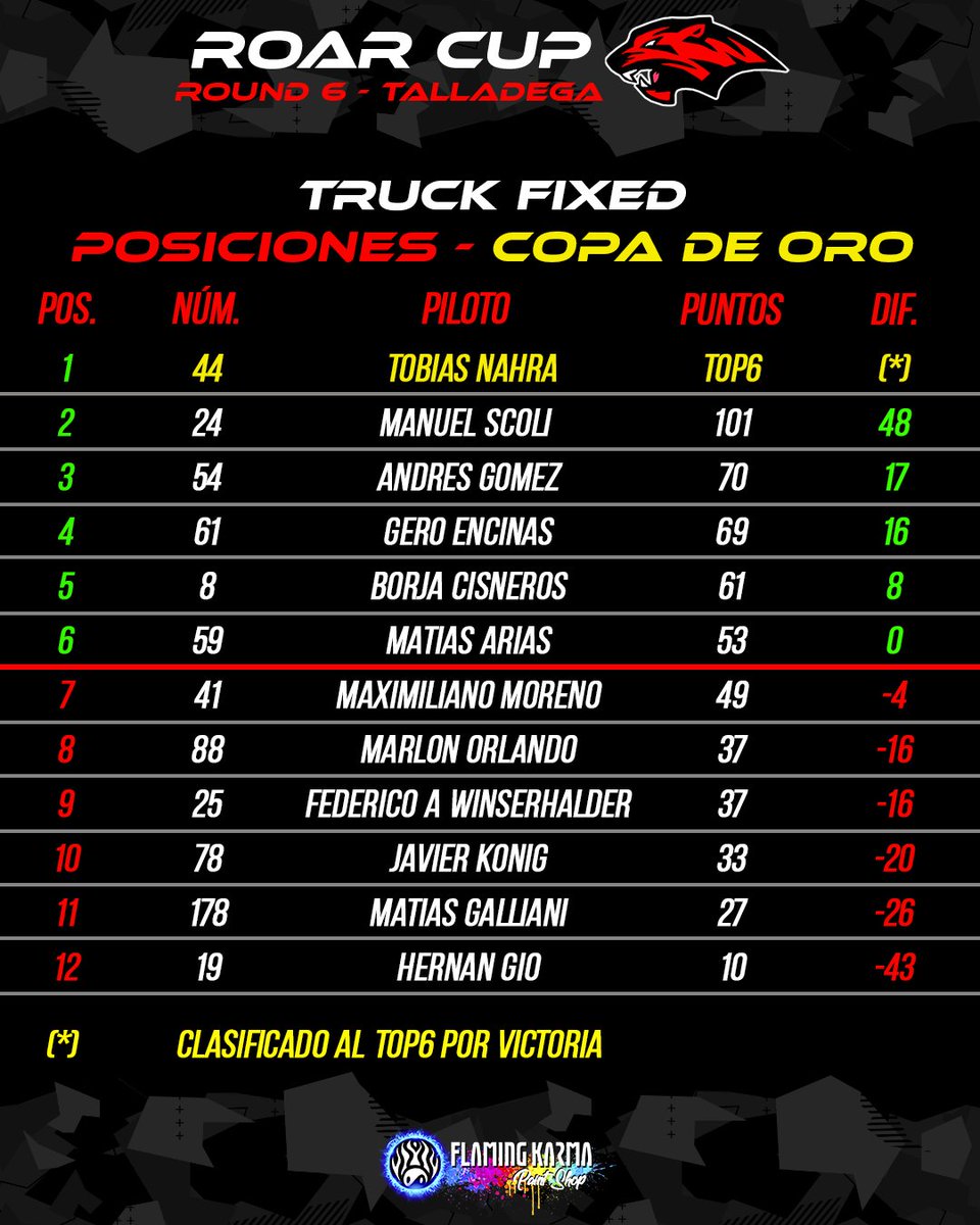 ROAReSports_Of's tweet image. #ROARCUP - FECHA 6 #TRUCKFIXED

Les dejamos las posiciones de la COPA DE ORO Y COPA DE PLATA luego de la primera fecha!🏁

FELICITACIONES Tobias Nahra sos el primer clasificado al #TOP6! 👏

Nos vemos el próximo miércoles en DOVER🔥🔥

#iRacing #Oval #NASCAR #Truck #Simracing