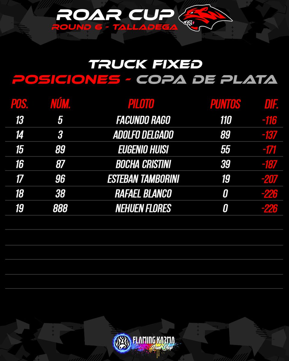 ROAReSports_Of's tweet image. #ROARCUP - FECHA 6 #TRUCKFIXED

Les dejamos las posiciones de la COPA DE ORO Y COPA DE PLATA luego de la primera fecha!🏁

FELICITACIONES Tobias Nahra sos el primer clasificado al #TOP6! 👏

Nos vemos el próximo miércoles en DOVER🔥🔥

#iRacing #Oval #NASCAR #Truck #Simracing