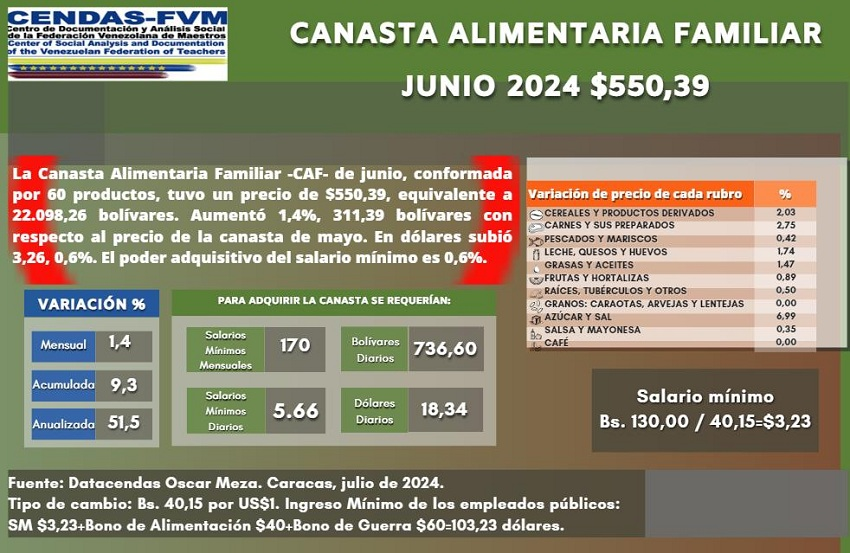 Cendas: Canasta Alimentaria Familiar de junio se ubicó en 550 dólares, equivalente a Bs. 22.098. Una familia debe disponer de 18 $ diarios para poder adquirirla. La variación  acumulada del semestre fue 9% y la anualizada 51%. Las carnes aumentaron 2.75%
contrapunto.com/economia/tu-bo…