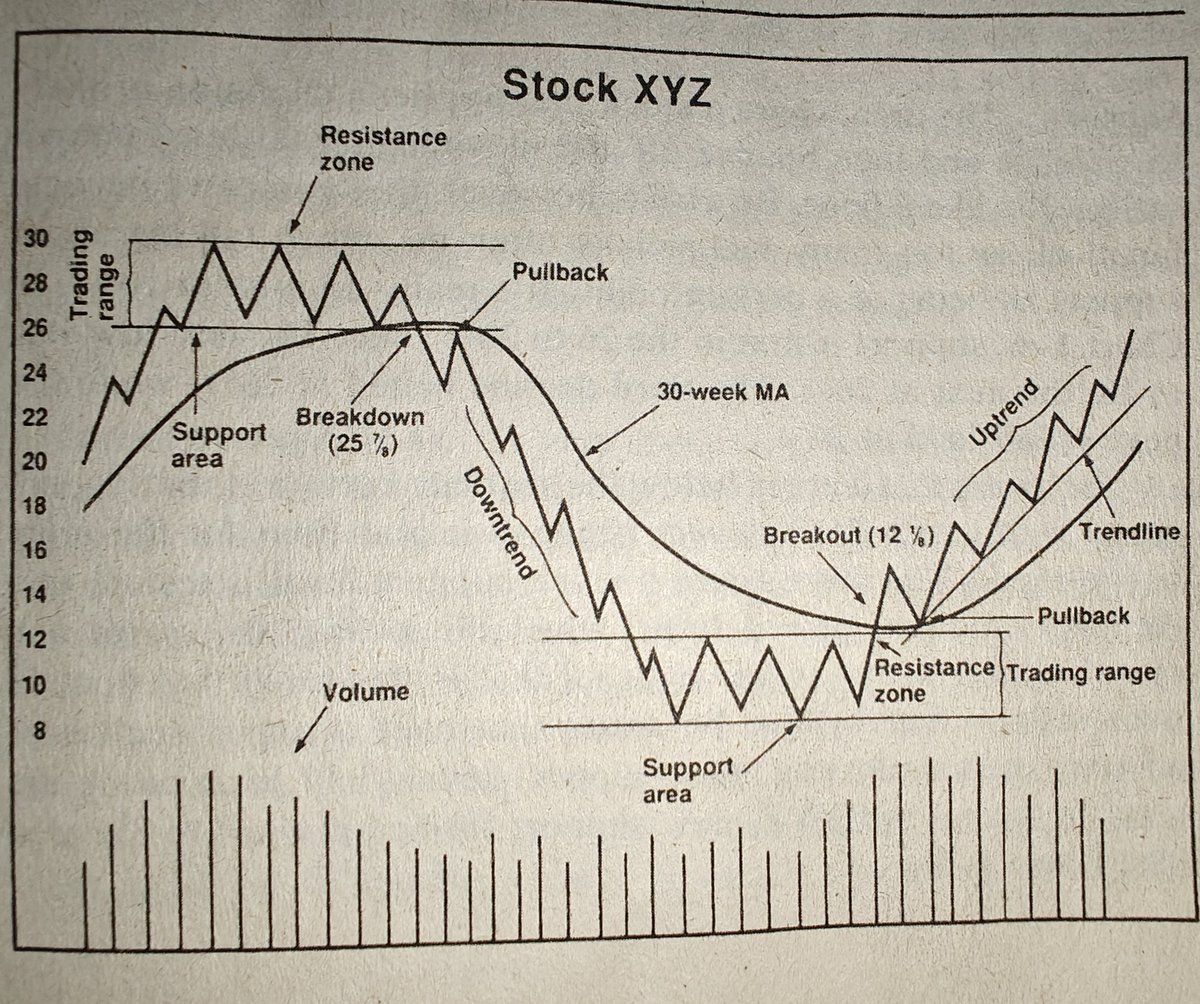 Shashank_8376's tweet image. If one just sinks into these two pictures, a lot would change about the returns. #StanWeinstein 's book can be summarised in these two.
