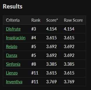 Pues bastante orgulloso del resultado en la #MermeladaJam3😁, había mucho nivel y para ser un juego pequeñito que tuve que hacer básicamente los dos últimos días me voy bastante contento jeje.

Dejo el link de nuevo por si no lo habéis podido probar aún: znoshim.itch.io/tarde-en-la-pl…