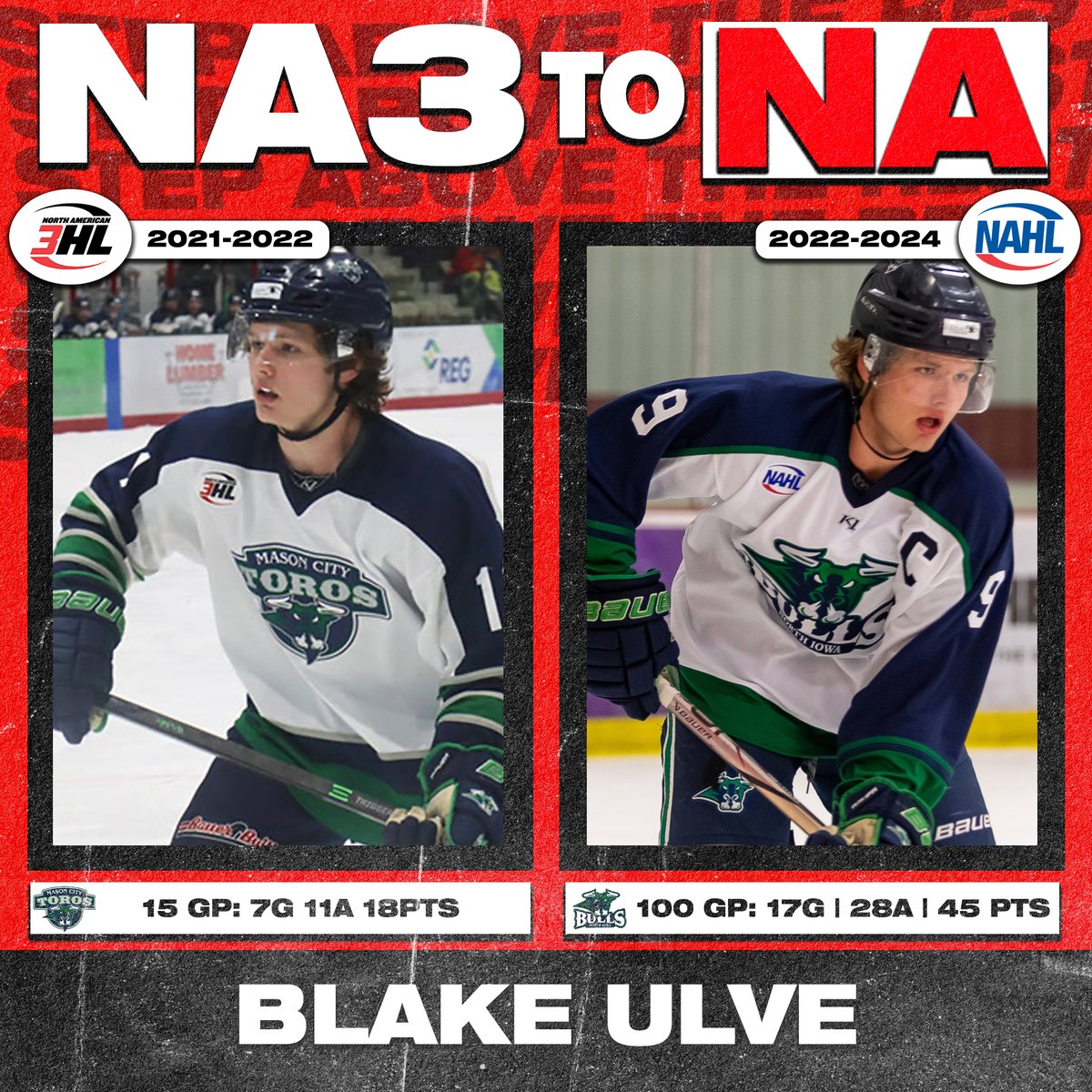 NA3HL's tweet photo. Blake Ulve was over a point per game in the #NA3HL and joined the @NorthIowaBulls for two seasons, playing in 100 career regular season games!
#StepAboveTheRest https://t.co/Uf6gyVVDh3