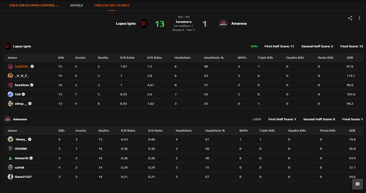 hadENNcrea's tweet photo. 👑 Another game, another win 👑

ESEA S50 Match n°3
- Lupus Ignis Esport vs Amarena

Was fun !

#ESEA #FACEIT #CS2 https://t.co/0ikMIbwQLb