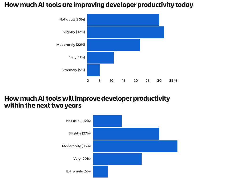In <a href="/Atlassian/">Atlassian</a>'s "State of Developer Experience Report 2024," only 16% of developers see #AI tools as game-changers (Extremely + Very), 

aligning with the law of diffusion of innovation (Innovators + Early Adopters = 16%). 

Even in 2 years, only 26%. Who are the real laggards?