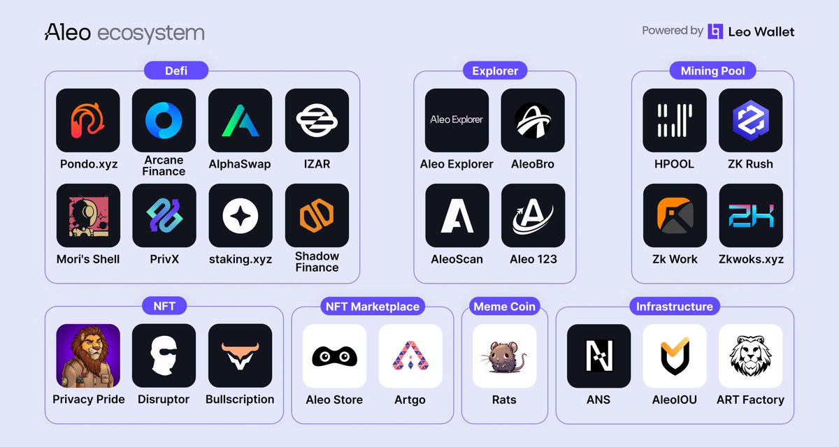 Leo Wallet (@theleowallet) on Twitter photo Discover the <a href="/AleoHQ/">Aleo</a> Ecosystem - Powering a diverse range of projects from #DeFi to #Gaming, all secured by the Leo Wallet.
Defi:
<a href="/PondoProtocol/">Pondo</a>
<a href="/arcane_finance/">Arcane Finance</a>
<a href="/AlphaSwap_dex/">AlphaSwap | Private DEX on Aleo</a>
<a href="/IZAR_Protocol/">IZAR | Genesis Testnet</a>
<a href="/MorisShell/">Mori's Shell - A Web3 AI Training Lab 🎮</a>
<a href="/PrivExchange/">PrivX</a>
<a href="/ShadowFi_xyz/">Shadow Finance</a>
<a href="/staking_xyz/">Staking.xyz ✦</a>
Explorer: Discover the <a href="/AleoHQ/">Aleo</a> Ecosystem - Powering a diverse range of projects from #DeFi to #Gaming, all secured by the Leo Wallet.
Defi:
<a href="/PondoProtocol/">Pondo</a>
<a href="/arcane_finance/">Arcane Finance</a>
<a href="/AlphaSwap_dex/">AlphaSwap | Private DEX on Aleo</a>
<a href="/IZAR_Protocol/">IZAR | Genesis Testnet</a>
<a href="/MorisShell/">Mori's Shell - A Web3 AI Training Lab 🎮</a>
<a href="/PrivExchange/">PrivX</a>
<a href="/ShadowFi_xyz/">Shadow Finance</a>
<a href="/staking_xyz/">Staking.xyz ✦</a>
Explorer: