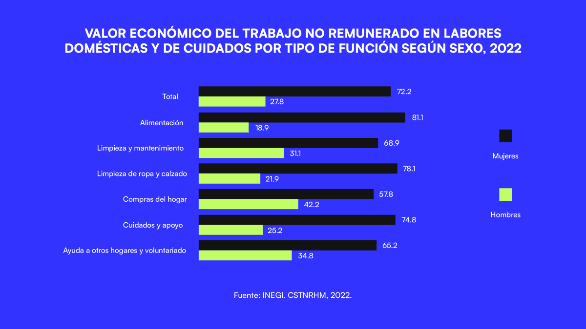 girlupmx_'s tweet photo. Esto también significa que el trabajo doméstico no remunerado representa ¼ de nuestra economía nacional, superando a la industria manufacturera (21.5%), el comercio (19.6%) y los servicios educativos (3.4%). https://t.co/aVLrRUsOfw