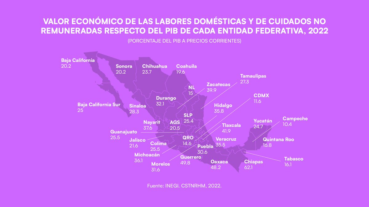 girlupmx_'s tweet photo. Esto también significa que el trabajo doméstico no remunerado representa ¼ de nuestra economía nacional, superando a la industria manufacturera (21.5%), el comercio (19.6%) y los servicios educativos (3.4%). https://t.co/aVLrRUsOfw