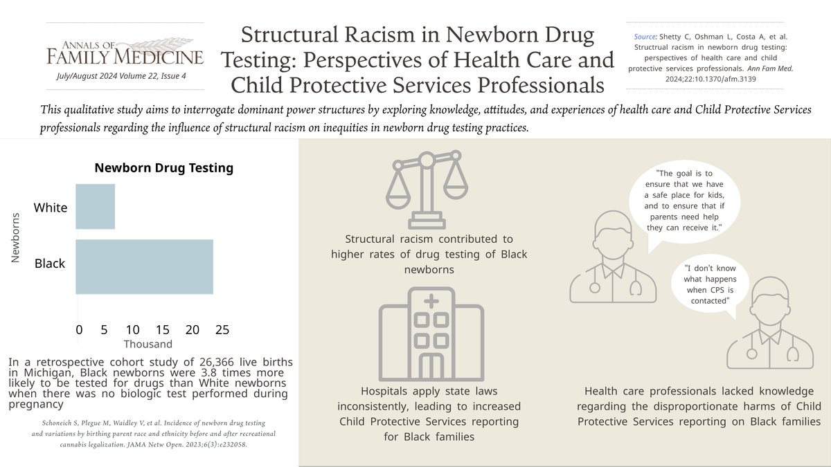 Annals of Family Medicine (@annfammed) on Twitter photo A new study by <a href="/UMich/">University of Michigan</a> researchers provides greater insights into racial disparities in newborn drug testing practices that disproportionately impact Black birthing parents and their newborns. Key findings include:
- Levels of racism beyond the hospital contributed to higher rates A new study by <a href="/UMich/">University of Michigan</a> researchers provides greater insights into racial disparities in newborn drug testing practices that disproportionately impact Black birthing parents and their newborns. Key findings include:
- Levels of racism beyond the hospital contributed to higher rates