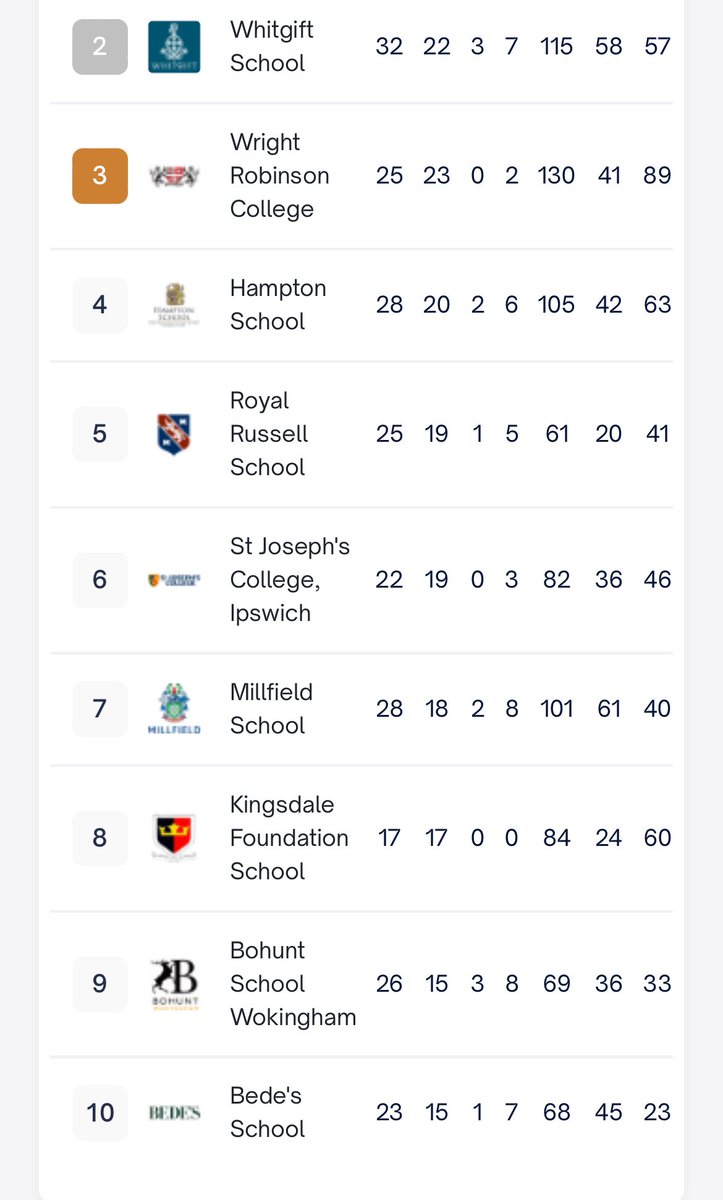 ReadingSFA's tweet photo. #Football #RSFA #AllComersLeague
Huge Congratulations to the 1 RSFA schools who finished in the top 100 of the U15 SOCS All Comers League:
9th: @BohuntSport https://t.co/KUuSCFmPUa