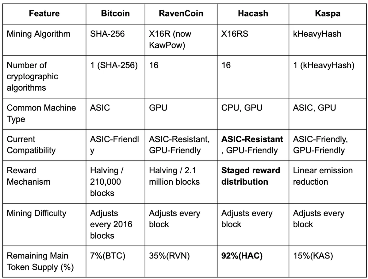 去研究明白为何渡鸦币换了算法，就能明白Hacash抗ASIC程度最强的 X16RS 算法的牛逼之处

去研究明白Kaspa为何要把币早早散出去，就能明白Hacash斐波那契先增后减分发的极致公平

去研究明白Bitcoin为何做不了大规模支付货币，就能明白Hacash完全去信任化的购买力稳定的伟大

最好的PoW货币毋庸置疑