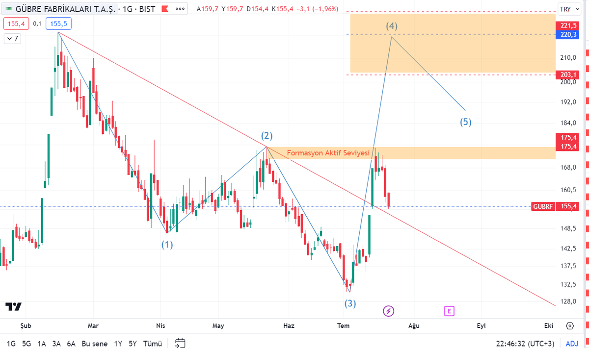 #BIST1O0 #GUBRF formasyon aktif seviyesinden red yedi ve satış geldi.